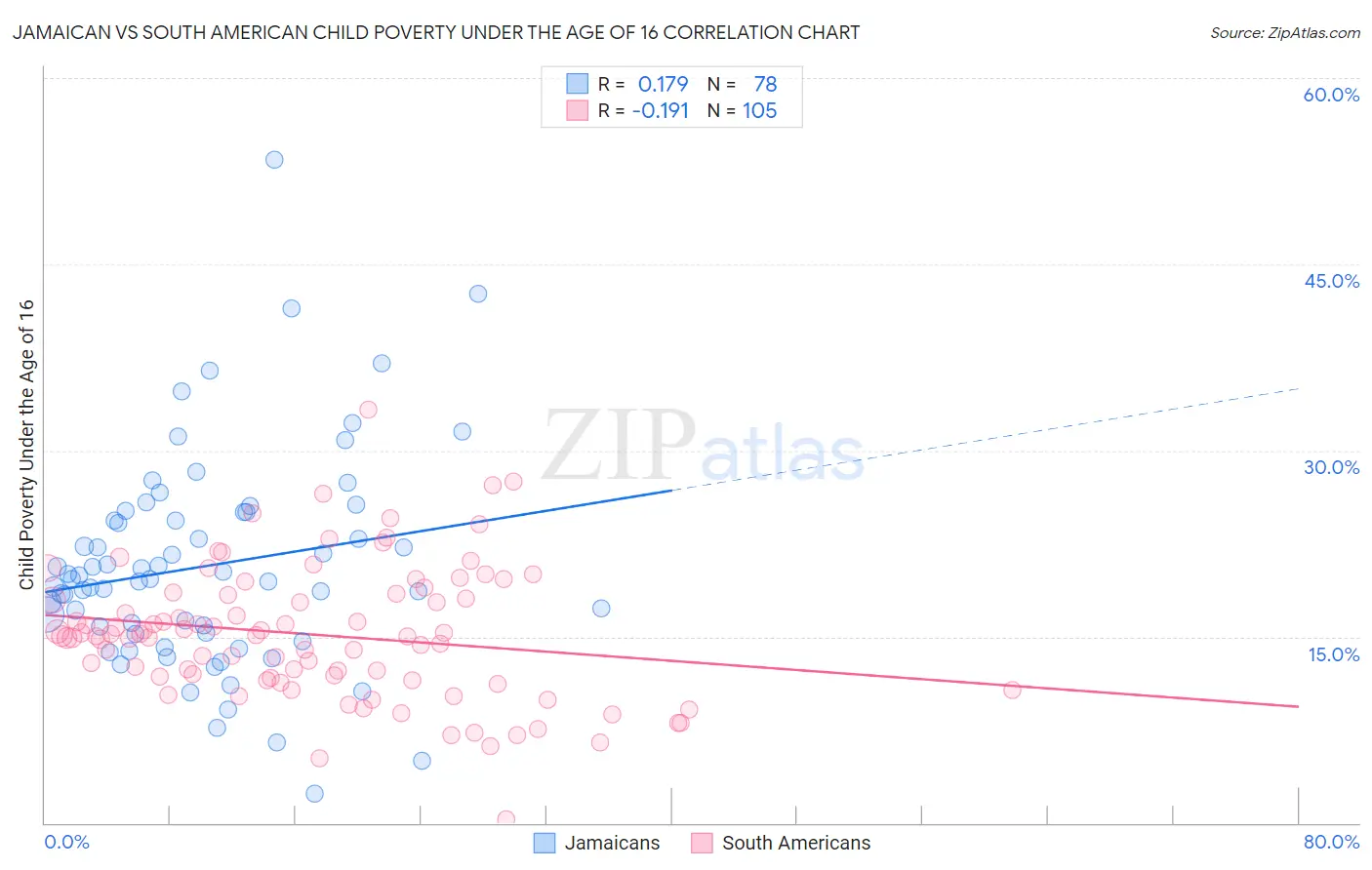 Jamaican vs South American Child Poverty Under the Age of 16