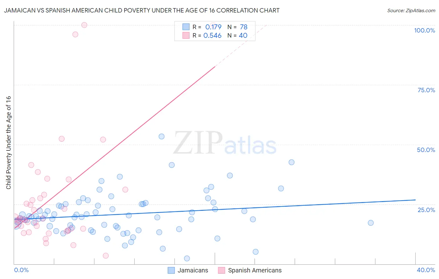 Jamaican vs Spanish American Child Poverty Under the Age of 16