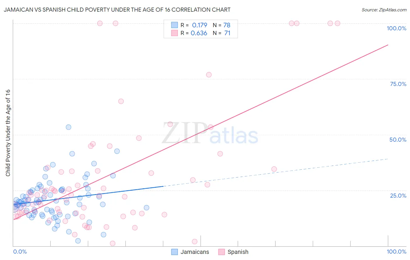 Jamaican vs Spanish Child Poverty Under the Age of 16