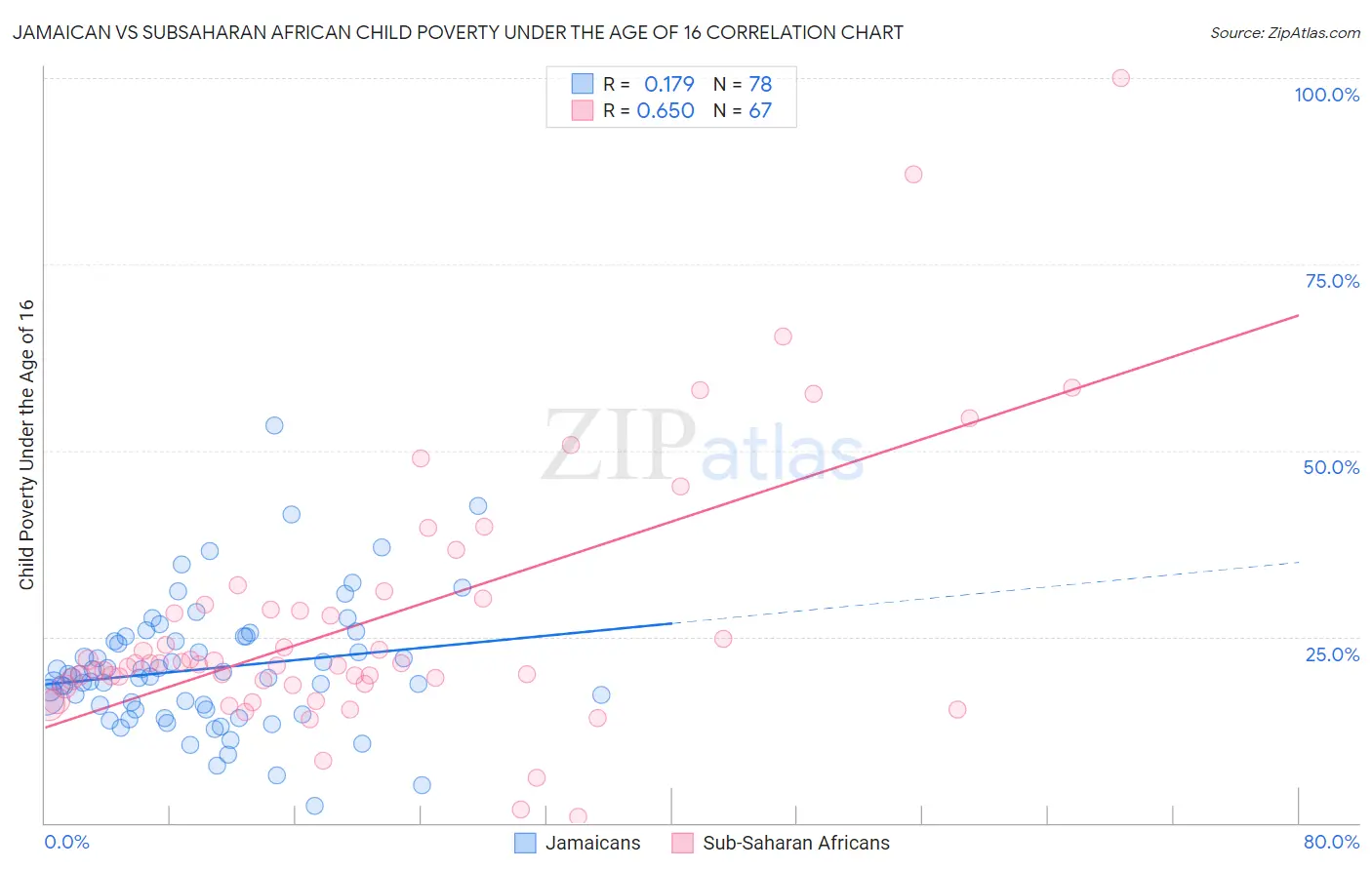 Jamaican vs Subsaharan African Child Poverty Under the Age of 16