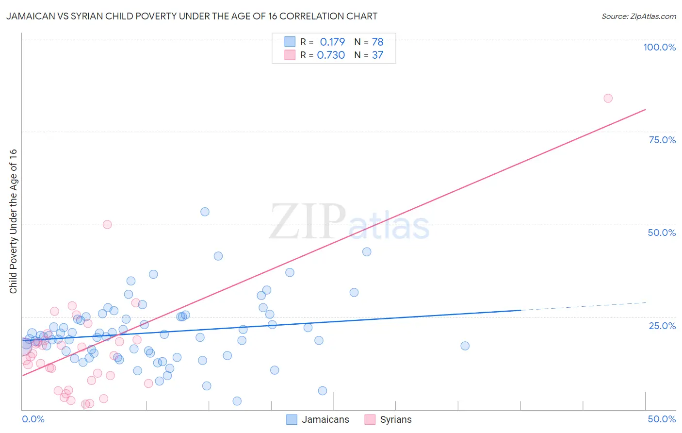 Jamaican vs Syrian Child Poverty Under the Age of 16