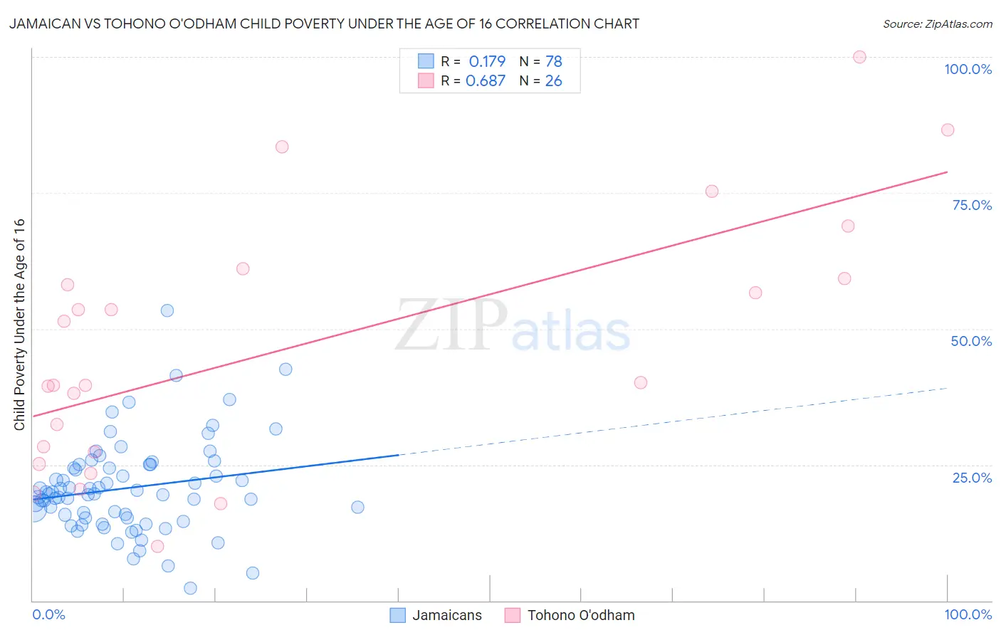 Jamaican vs Tohono O'odham Child Poverty Under the Age of 16