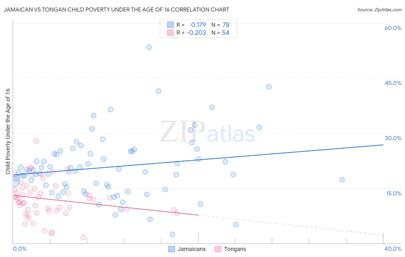 Jamaican vs Tongan Child Poverty Under the Age of 16