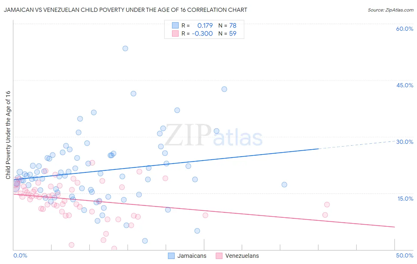 Jamaican vs Venezuelan Child Poverty Under the Age of 16