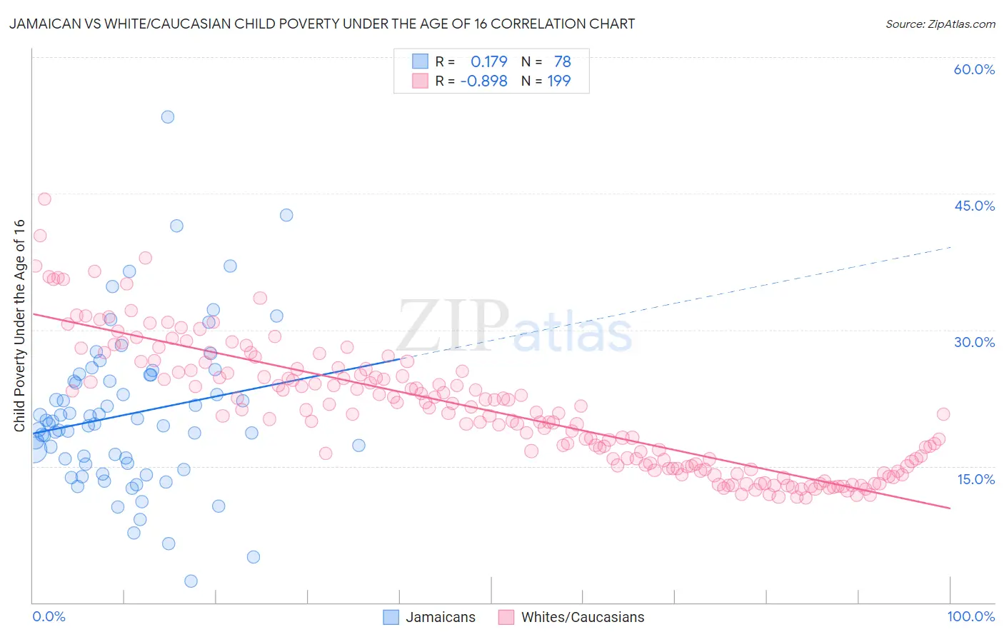 Jamaican vs White/Caucasian Child Poverty Under the Age of 16