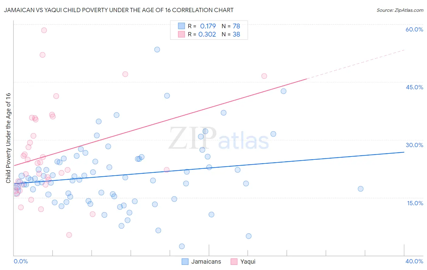 Jamaican vs Yaqui Child Poverty Under the Age of 16