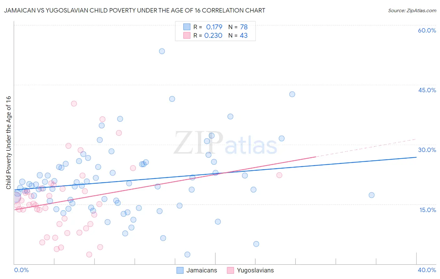 Jamaican vs Yugoslavian Child Poverty Under the Age of 16