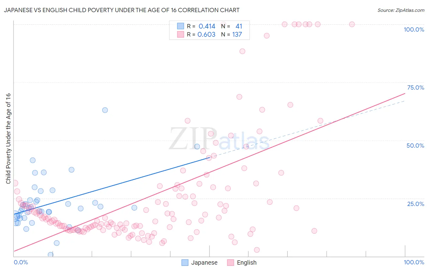 Japanese vs English Child Poverty Under the Age of 16