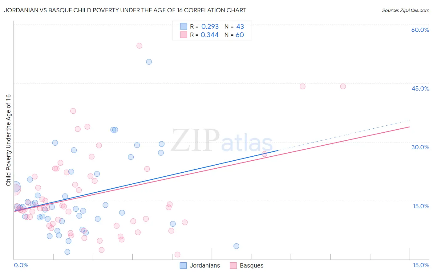 Jordanian vs Basque Child Poverty Under the Age of 16