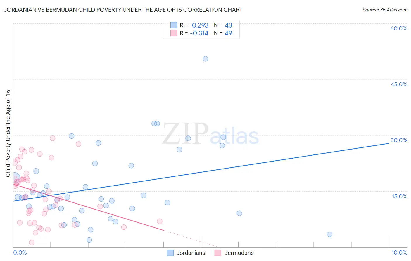 Jordanian vs Bermudan Child Poverty Under the Age of 16