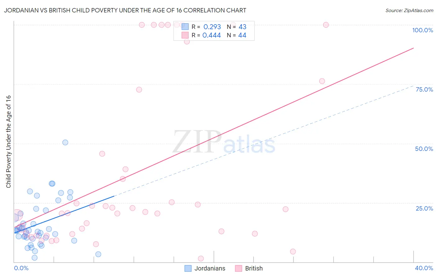 Jordanian vs British Child Poverty Under the Age of 16