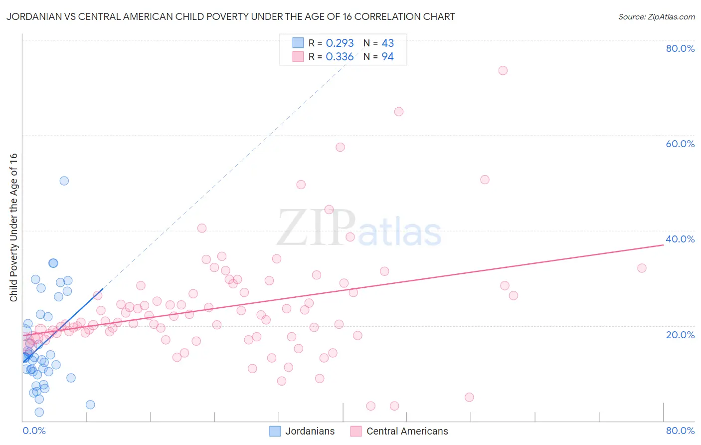 Jordanian vs Central American Child Poverty Under the Age of 16