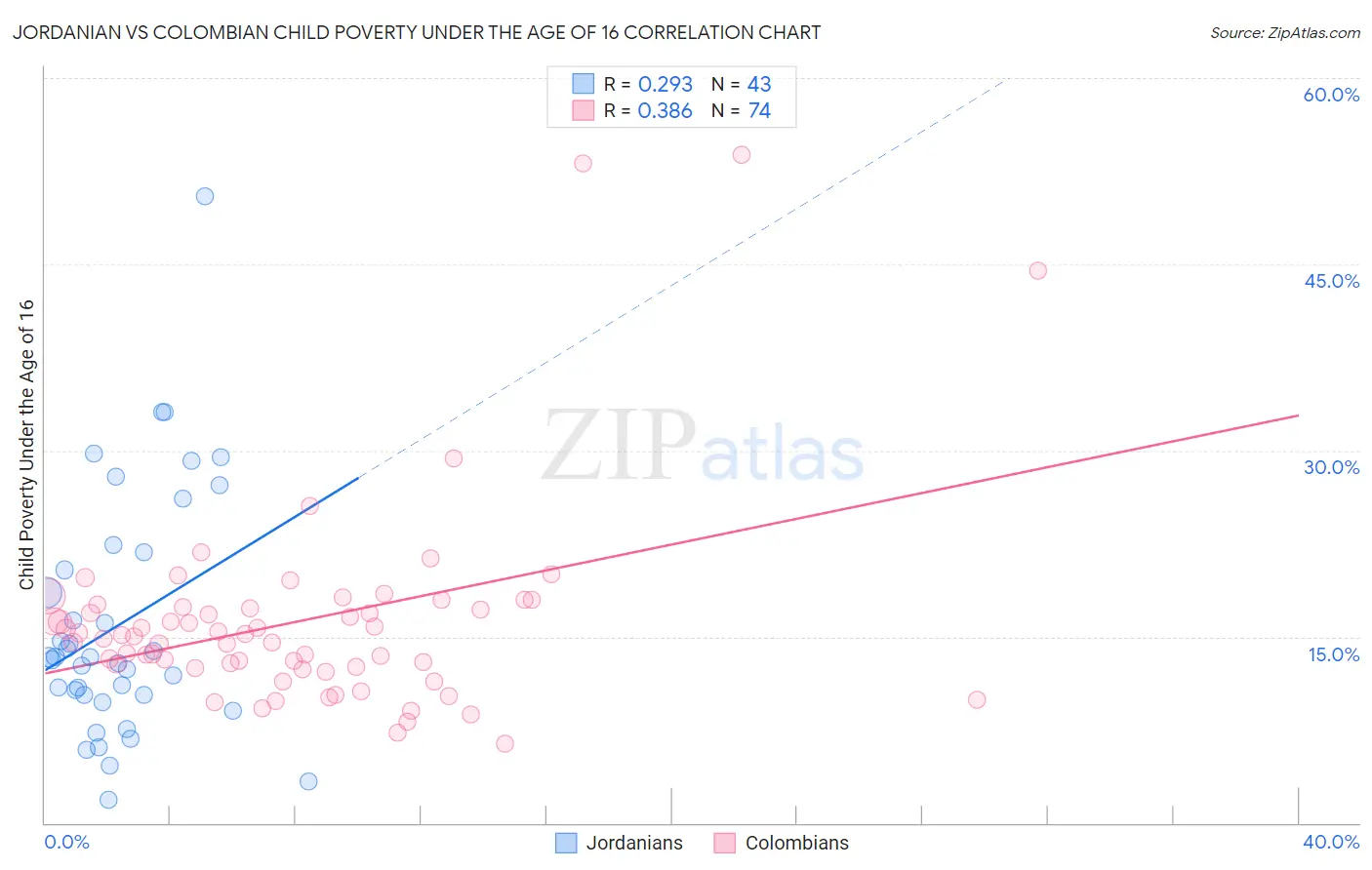 Jordanian vs Colombian Child Poverty Under the Age of 16