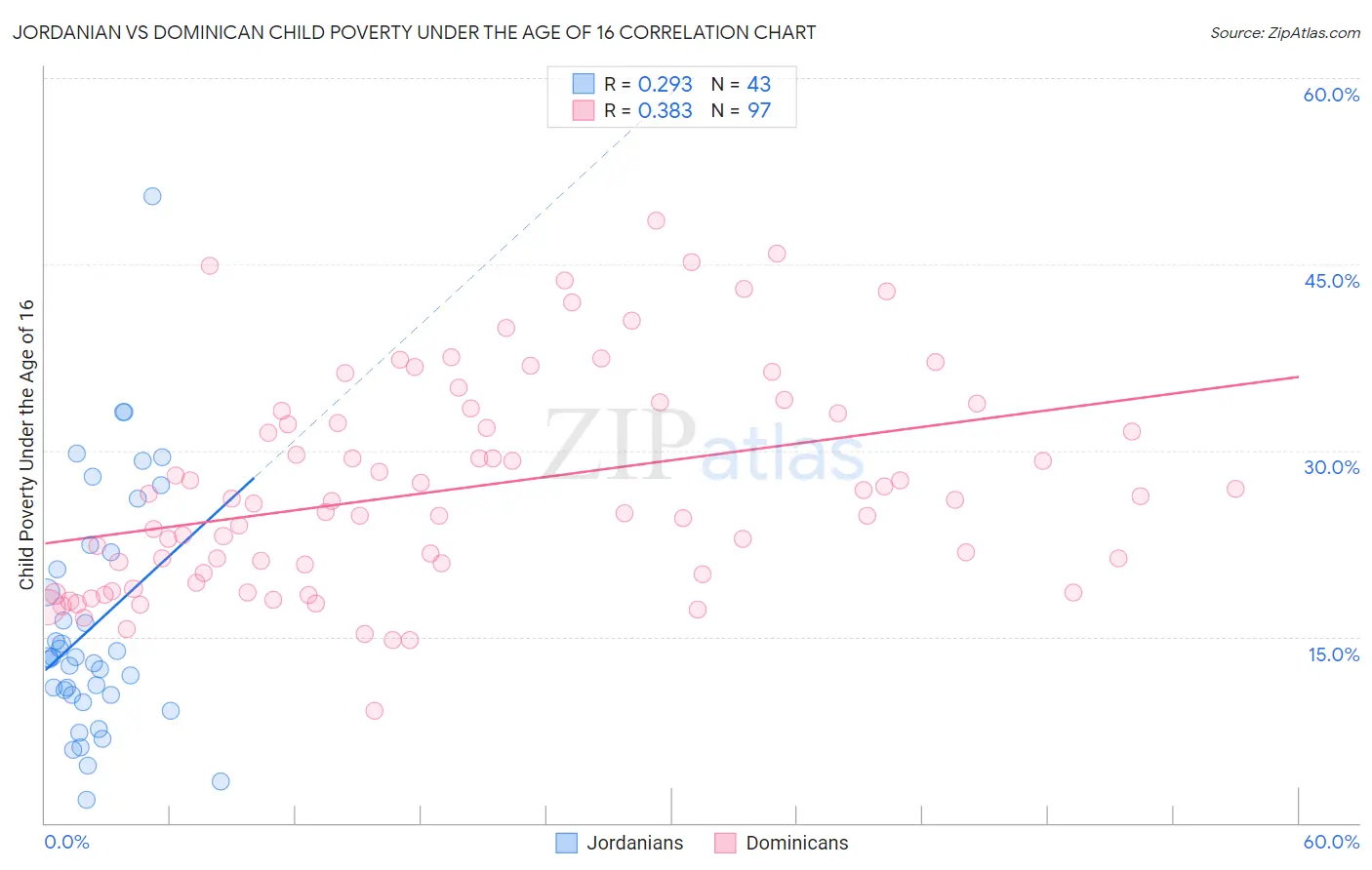 Jordanian vs Dominican Child Poverty Under the Age of 16