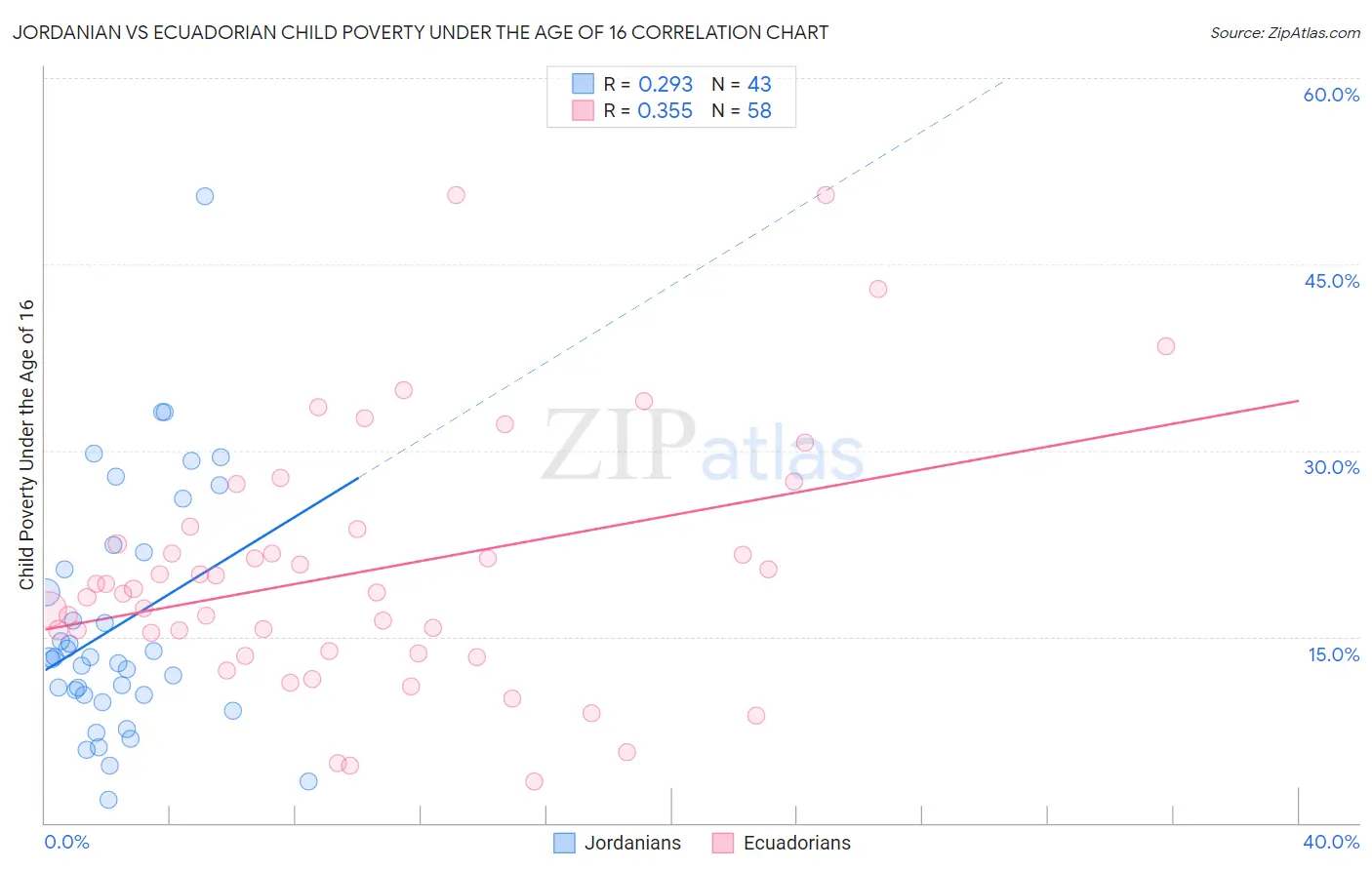 Jordanian vs Ecuadorian Child Poverty Under the Age of 16