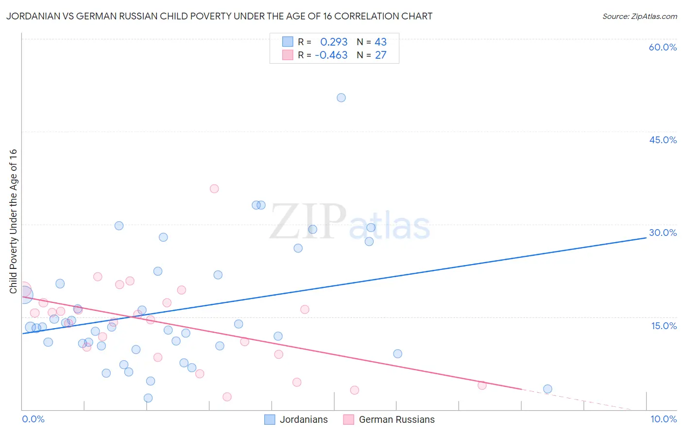 Jordanian vs German Russian Child Poverty Under the Age of 16