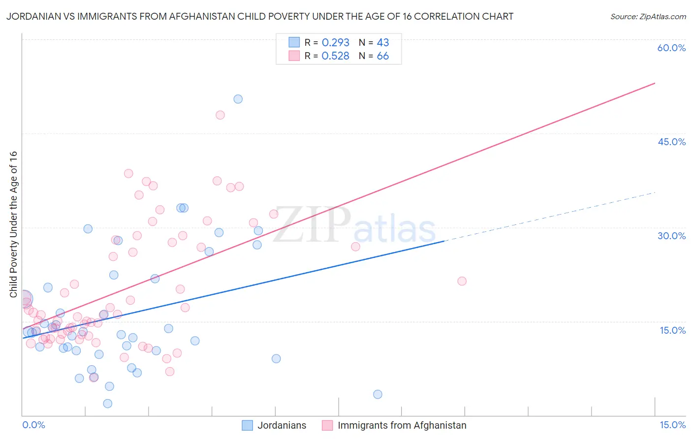 Jordanian vs Immigrants from Afghanistan Child Poverty Under the Age of 16