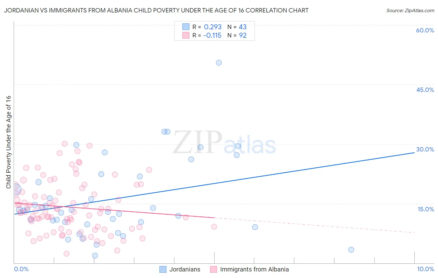 Jordanian vs Immigrants from Albania Child Poverty Under the Age of 16