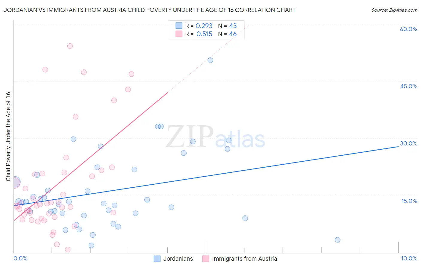 Jordanian vs Immigrants from Austria Child Poverty Under the Age of 16