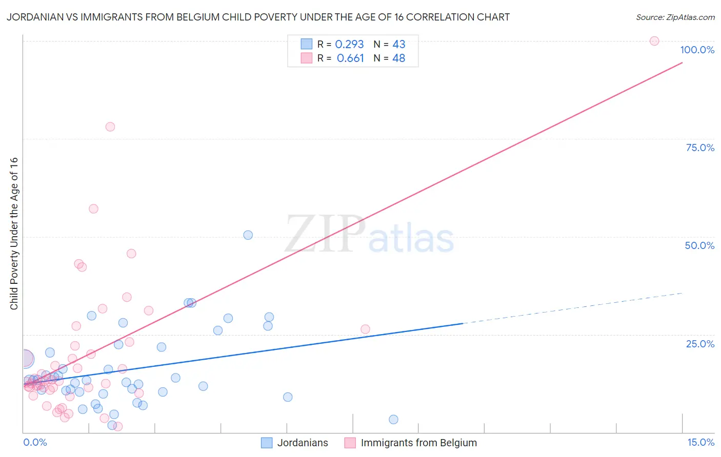 Jordanian vs Immigrants from Belgium Child Poverty Under the Age of 16