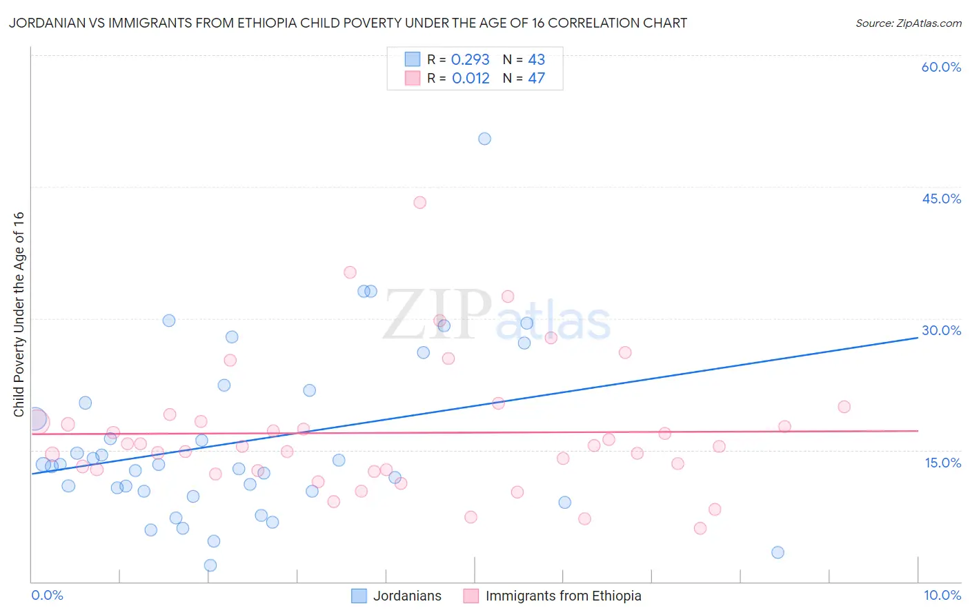 Jordanian vs Immigrants from Ethiopia Child Poverty Under the Age of 16