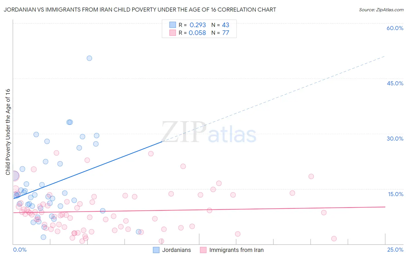 Jordanian vs Immigrants from Iran Child Poverty Under the Age of 16