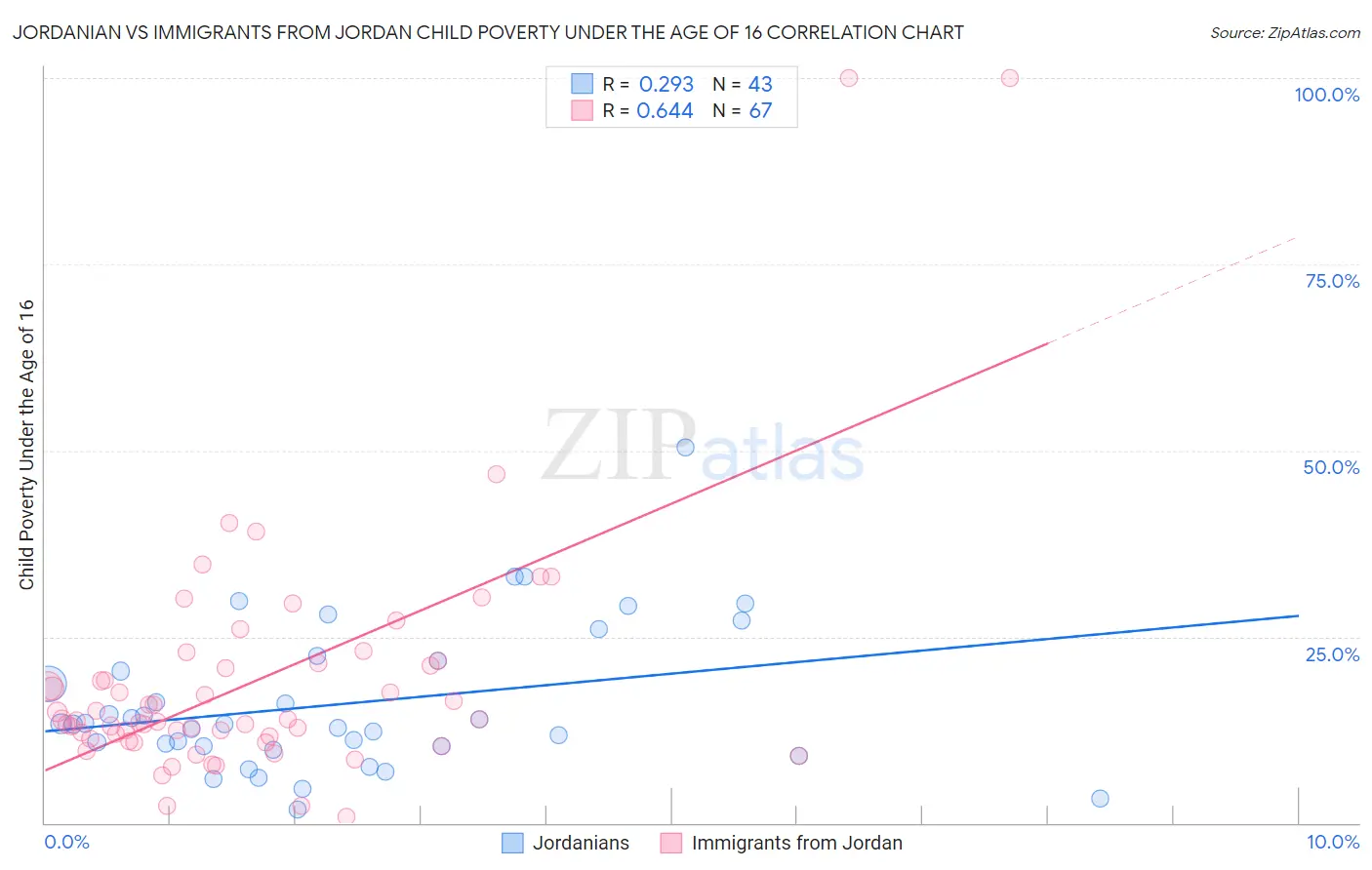 Jordanian vs Immigrants from Jordan Child Poverty Under the Age of 16