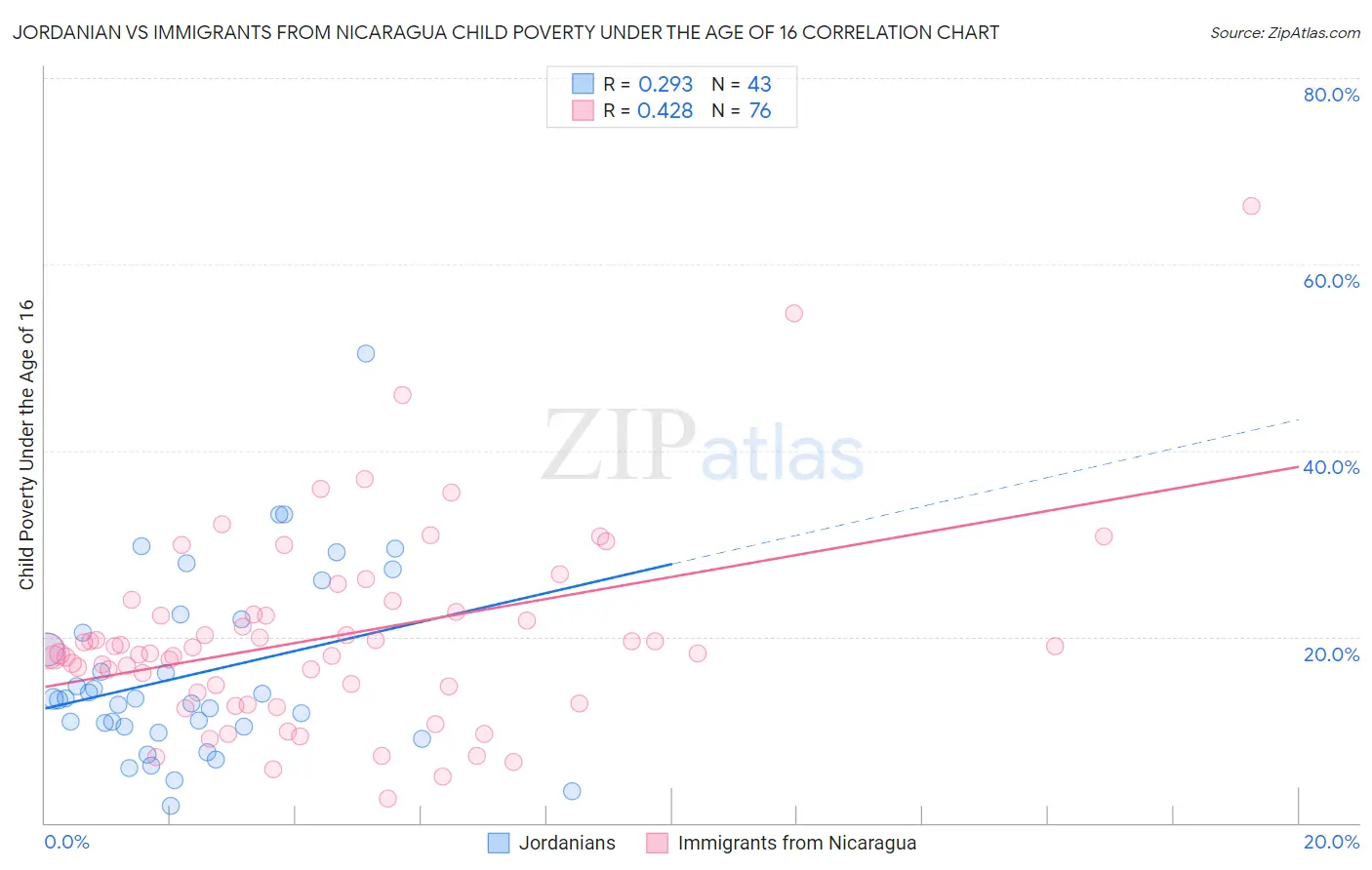 Jordanian vs Immigrants from Nicaragua Child Poverty Under the Age of 16