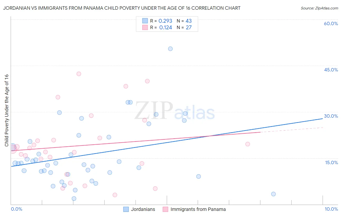 Jordanian vs Immigrants from Panama Child Poverty Under the Age of 16