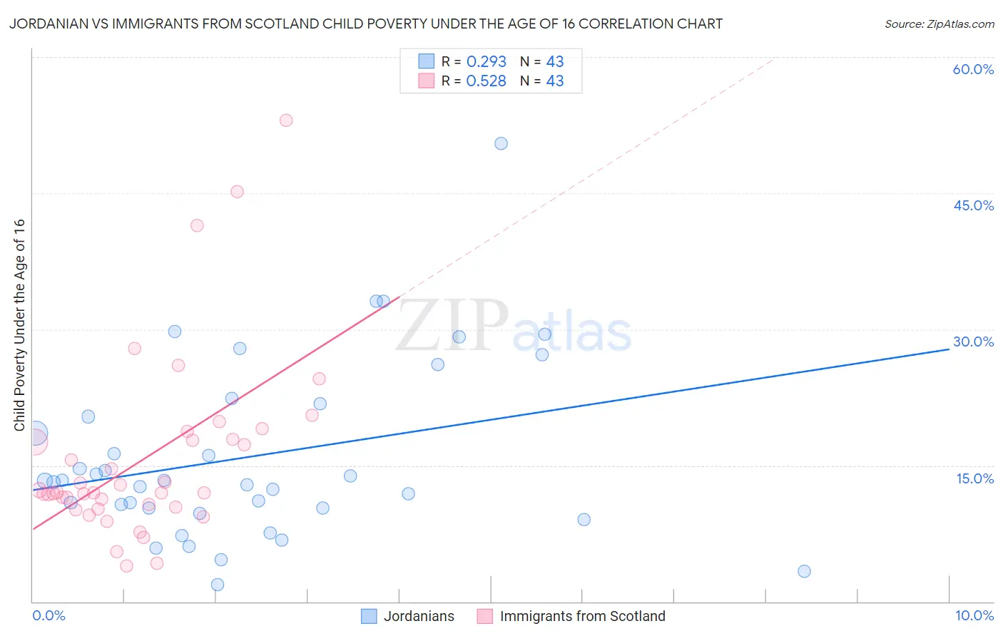 Jordanian vs Immigrants from Scotland Child Poverty Under the Age of 16