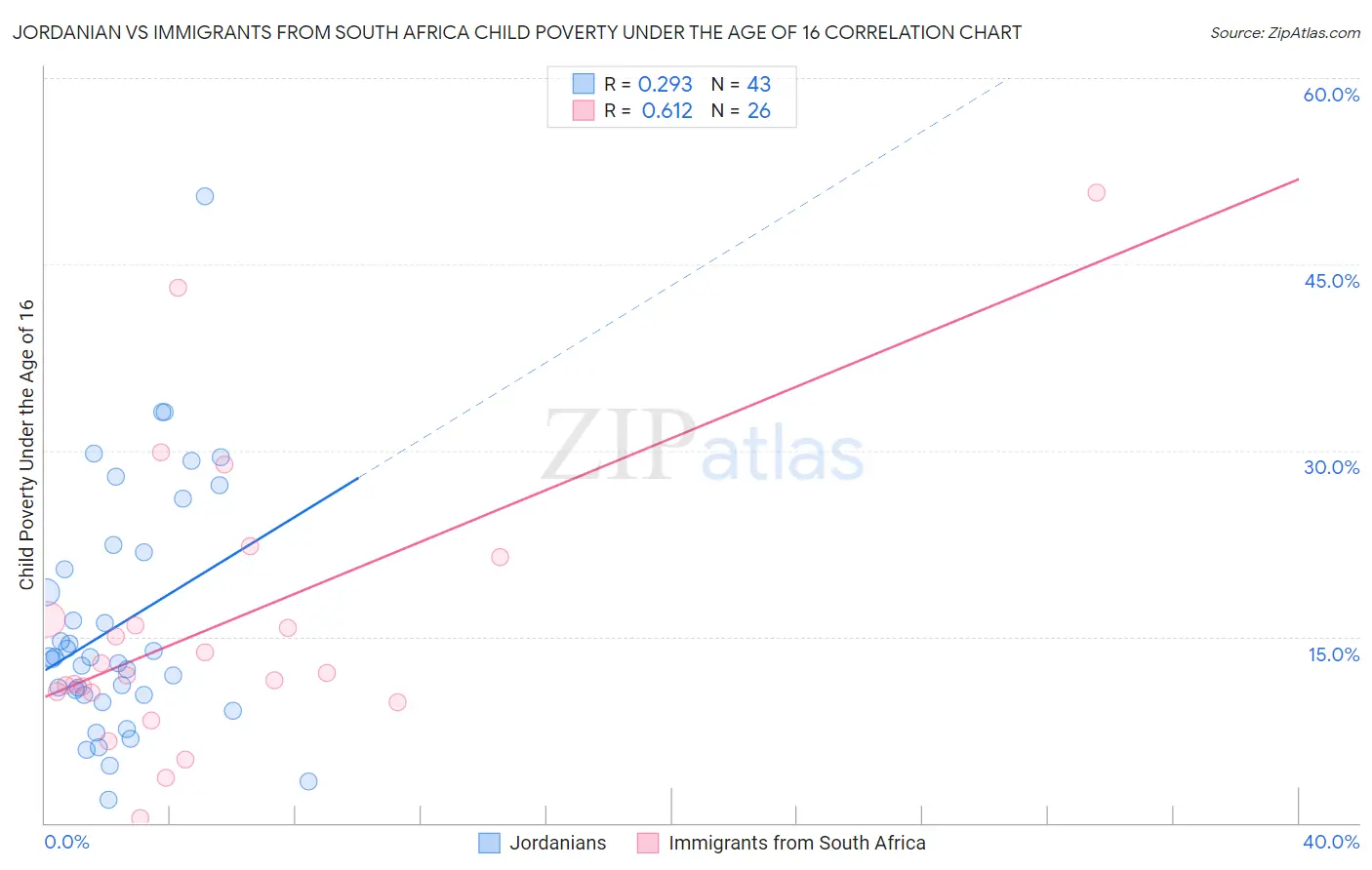 Jordanian vs Immigrants from South Africa Child Poverty Under the Age of 16