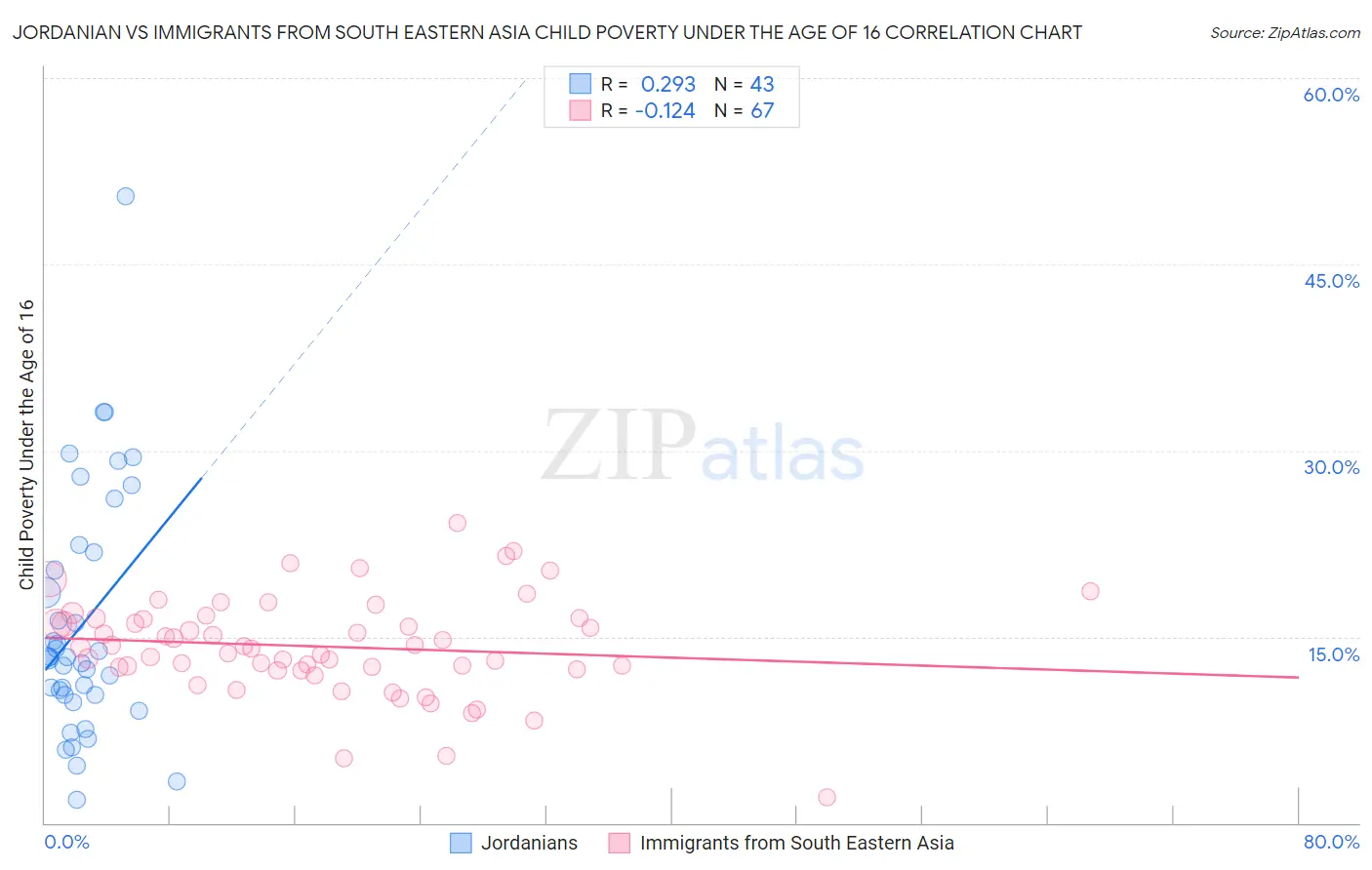 Jordanian vs Immigrants from South Eastern Asia Child Poverty Under the Age of 16