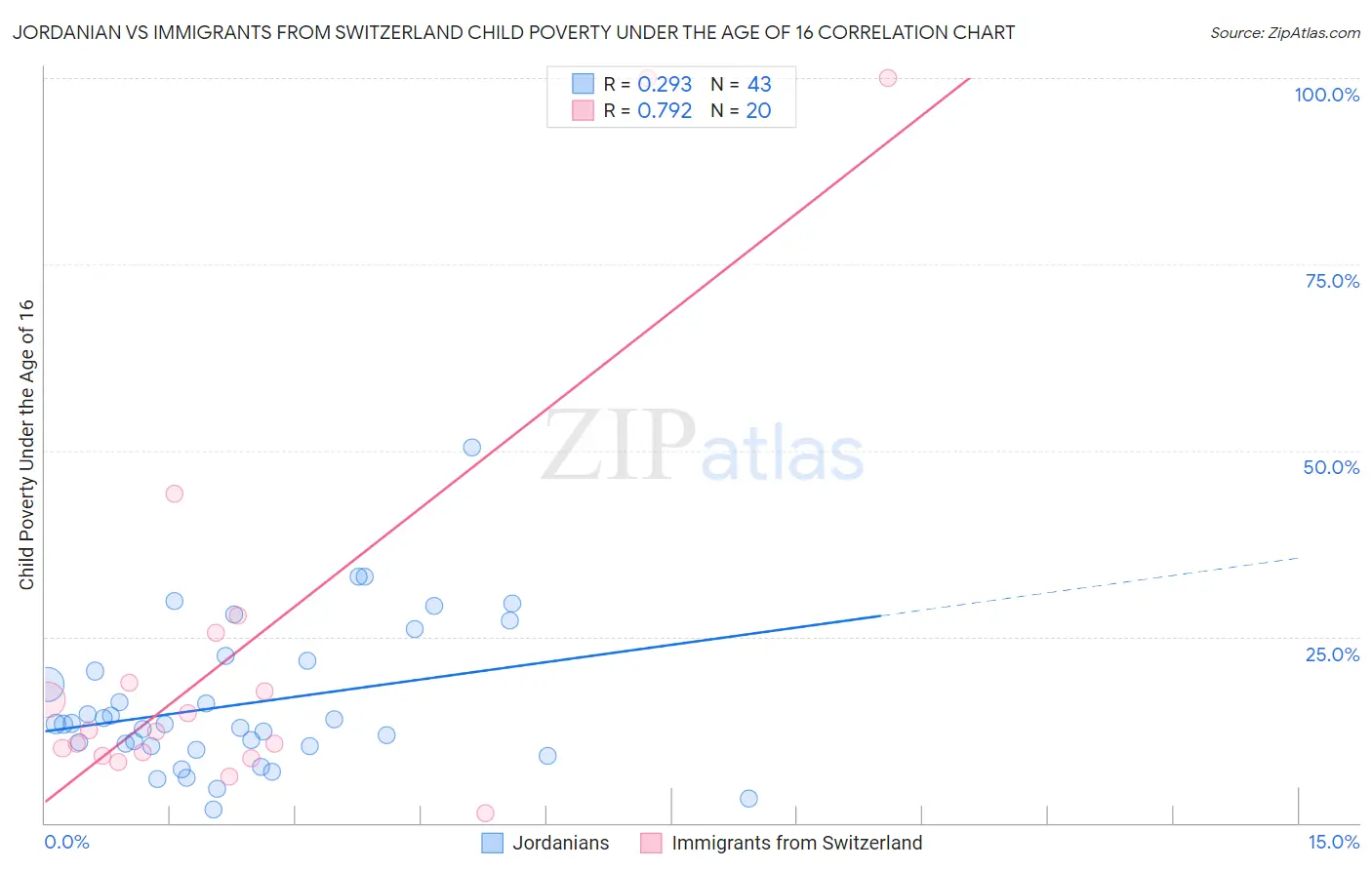 Jordanian vs Immigrants from Switzerland Child Poverty Under the Age of 16
