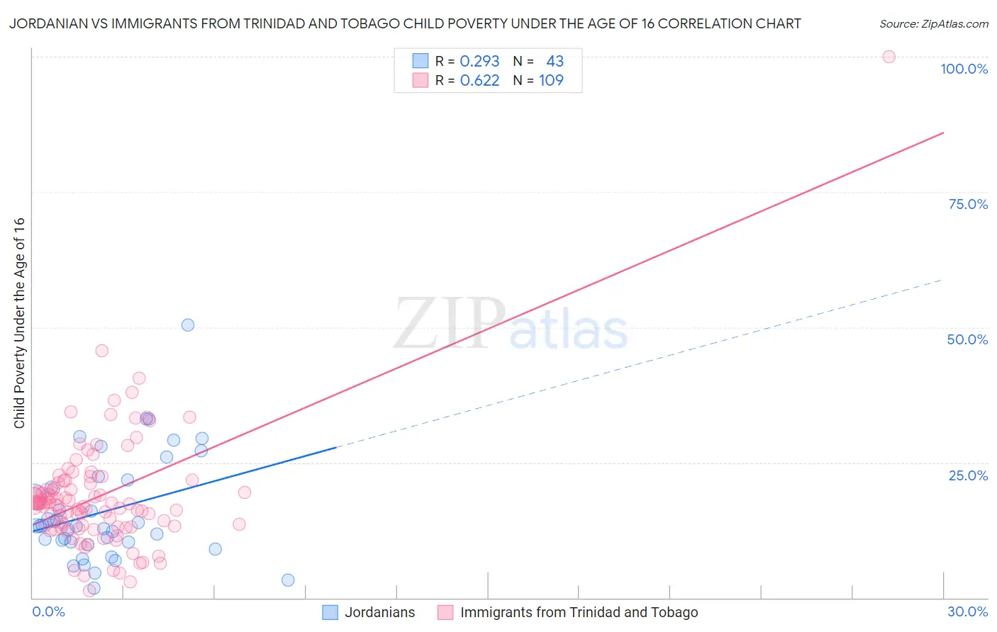 Jordanian vs Immigrants from Trinidad and Tobago Child Poverty Under the Age of 16