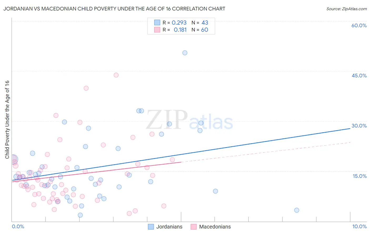 Jordanian vs Macedonian Child Poverty Under the Age of 16