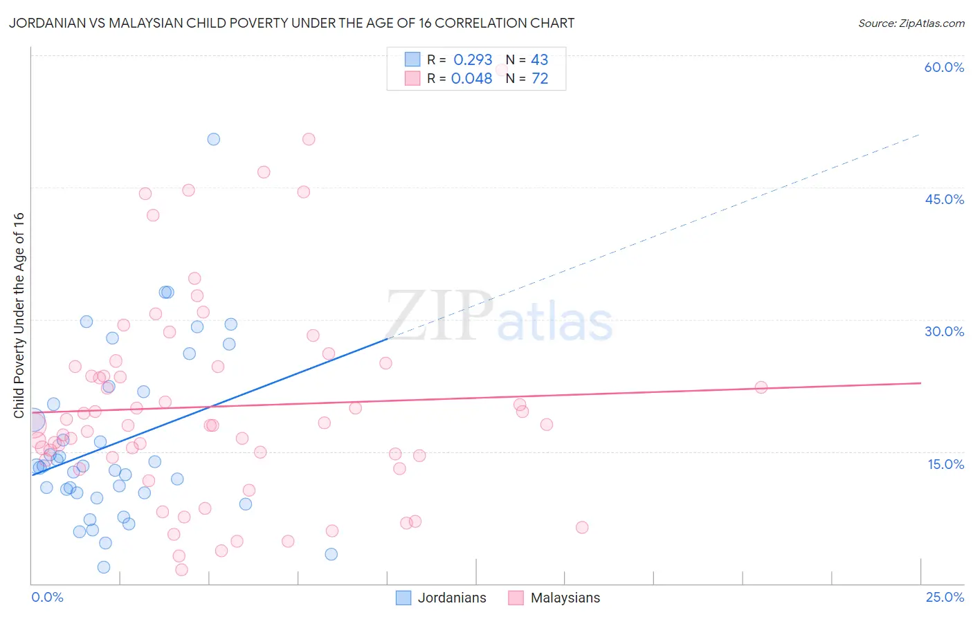 Jordanian vs Malaysian Child Poverty Under the Age of 16