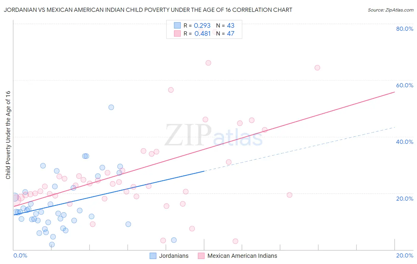 Jordanian vs Mexican American Indian Child Poverty Under the Age of 16