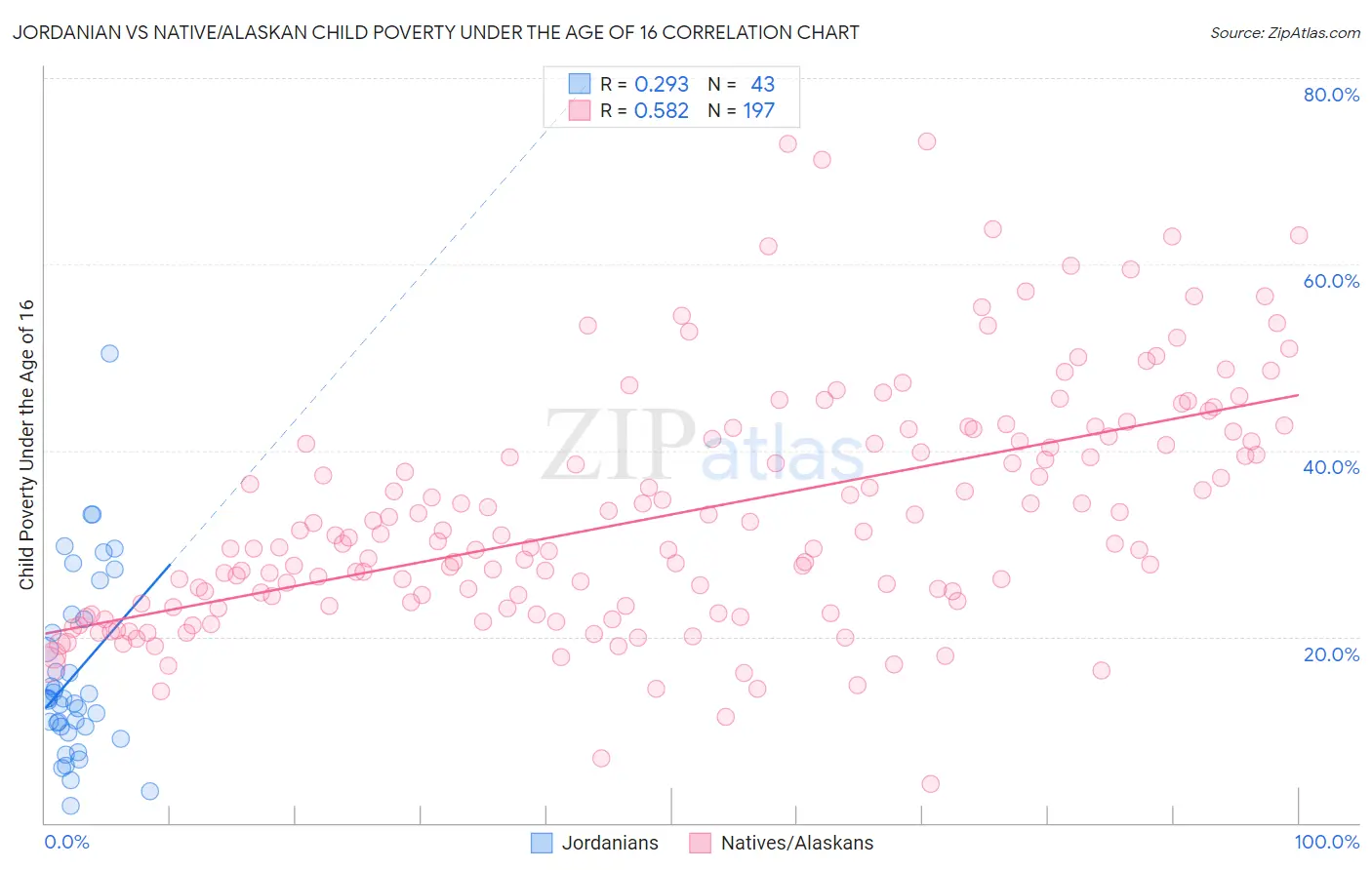 Jordanian vs Native/Alaskan Child Poverty Under the Age of 16