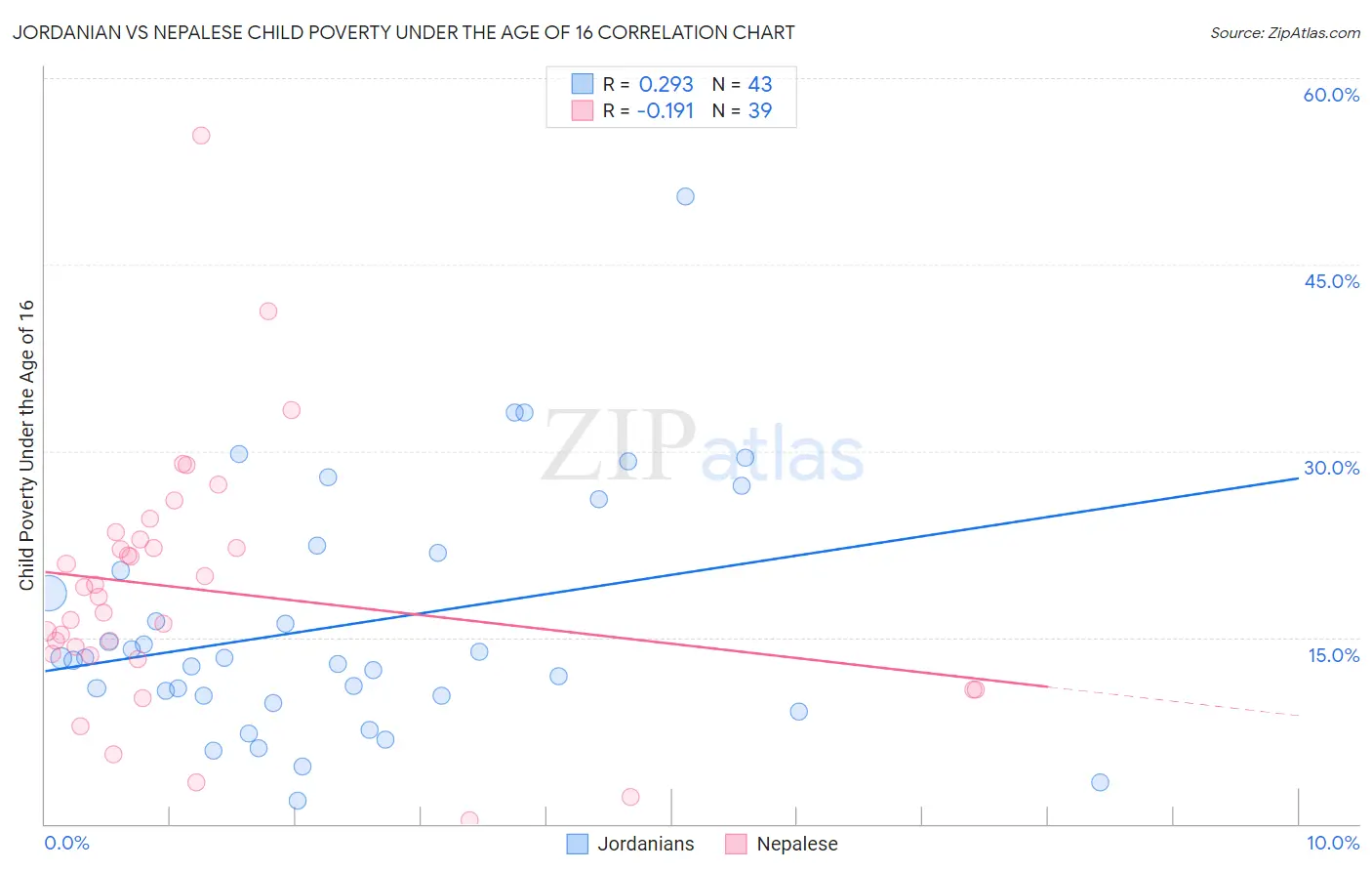 Jordanian vs Nepalese Child Poverty Under the Age of 16
