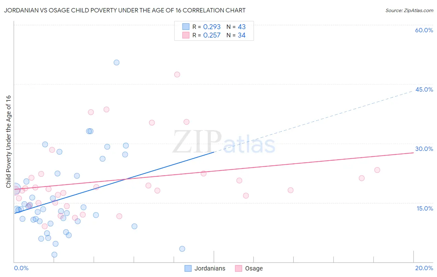 Jordanian vs Osage Child Poverty Under the Age of 16