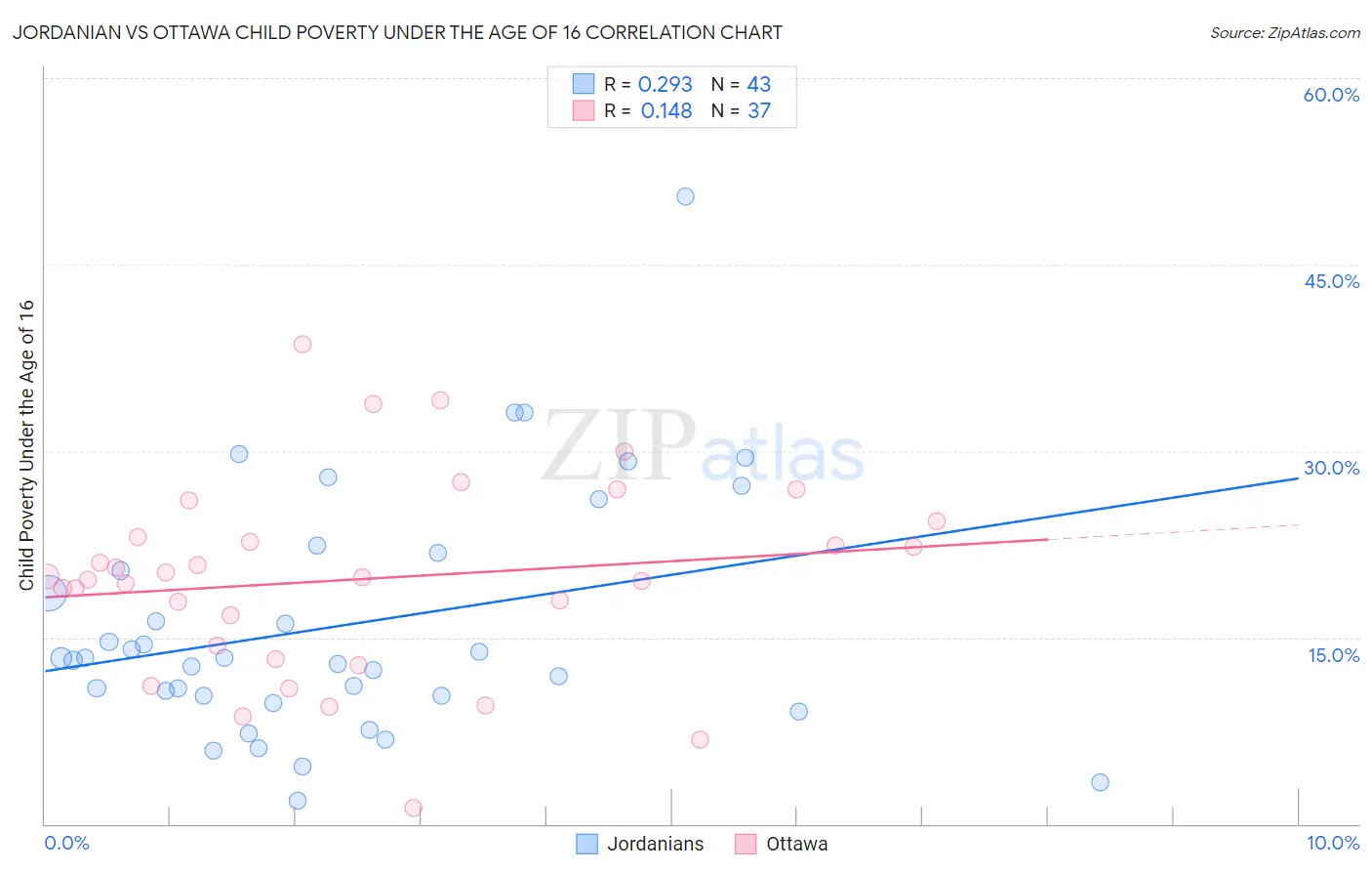 Jordanian vs Ottawa Child Poverty Under the Age of 16