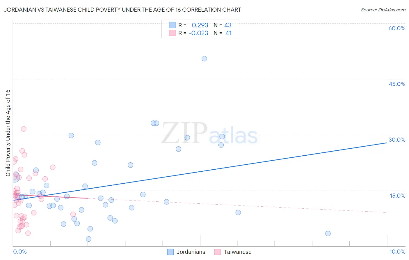 Jordanian vs Taiwanese Child Poverty Under the Age of 16