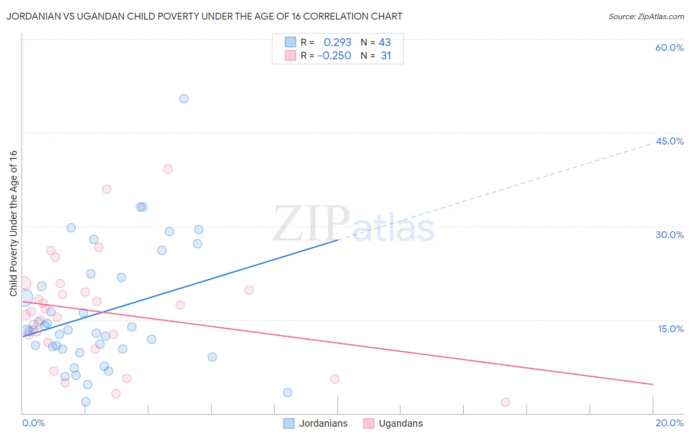 Jordanian vs Ugandan Child Poverty Under the Age of 16