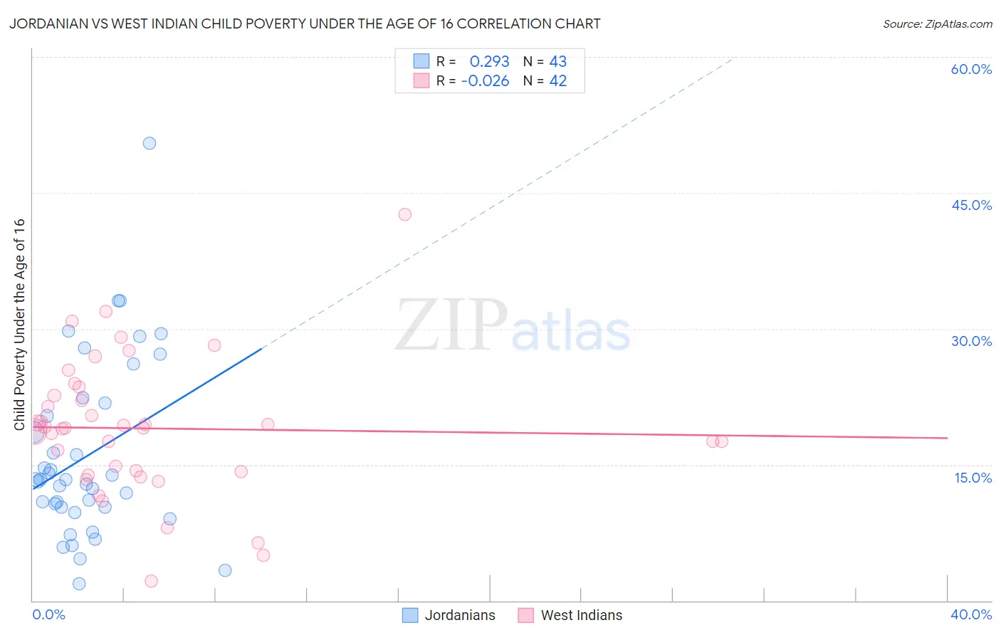 Jordanian vs West Indian Child Poverty Under the Age of 16