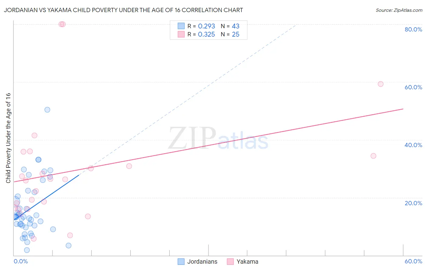 Jordanian vs Yakama Child Poverty Under the Age of 16