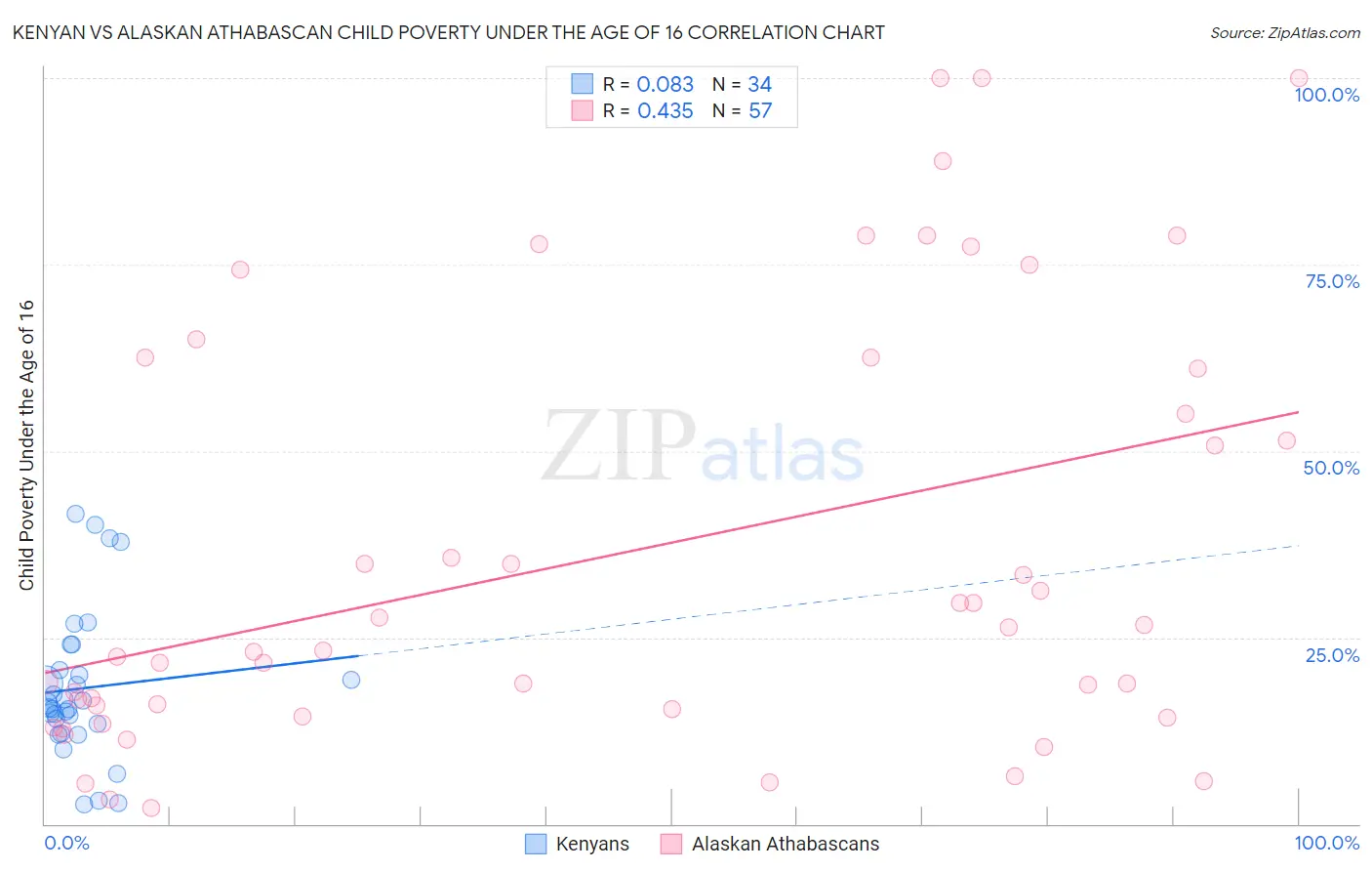 Kenyan vs Alaskan Athabascan Child Poverty Under the Age of 16