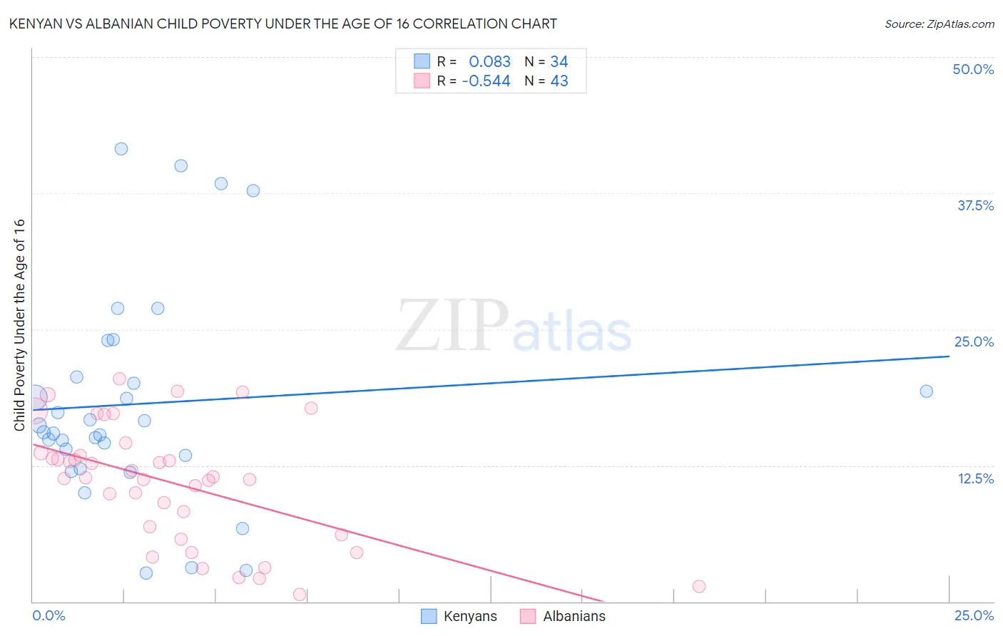Kenyan vs Albanian Child Poverty Under the Age of 16