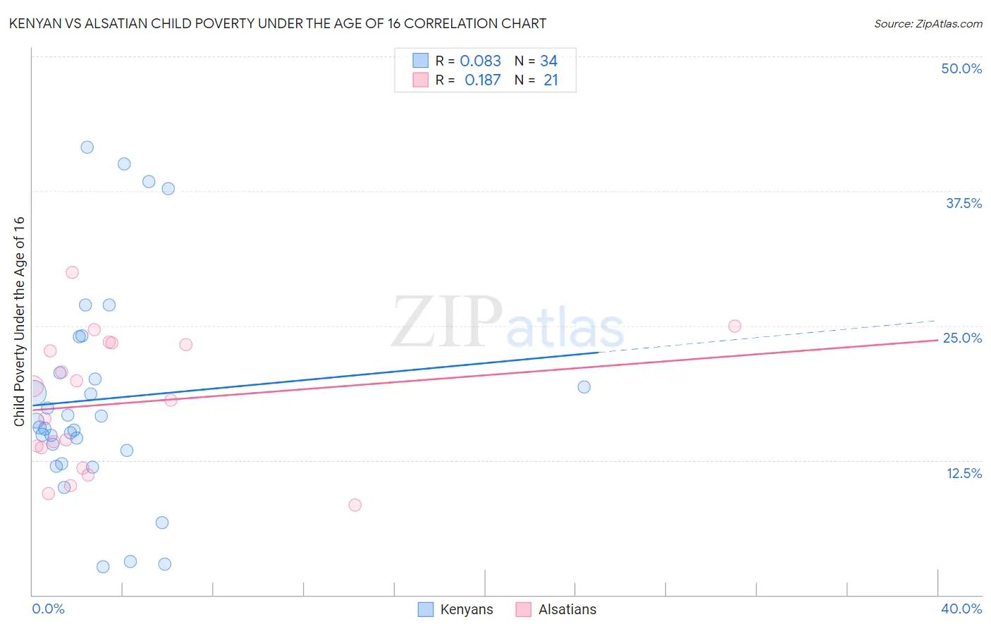 Kenyan vs Alsatian Child Poverty Under the Age of 16