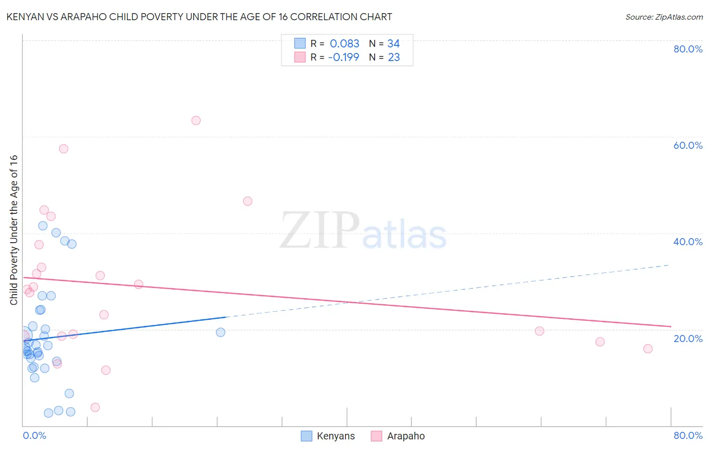 Kenyan vs Arapaho Child Poverty Under the Age of 16