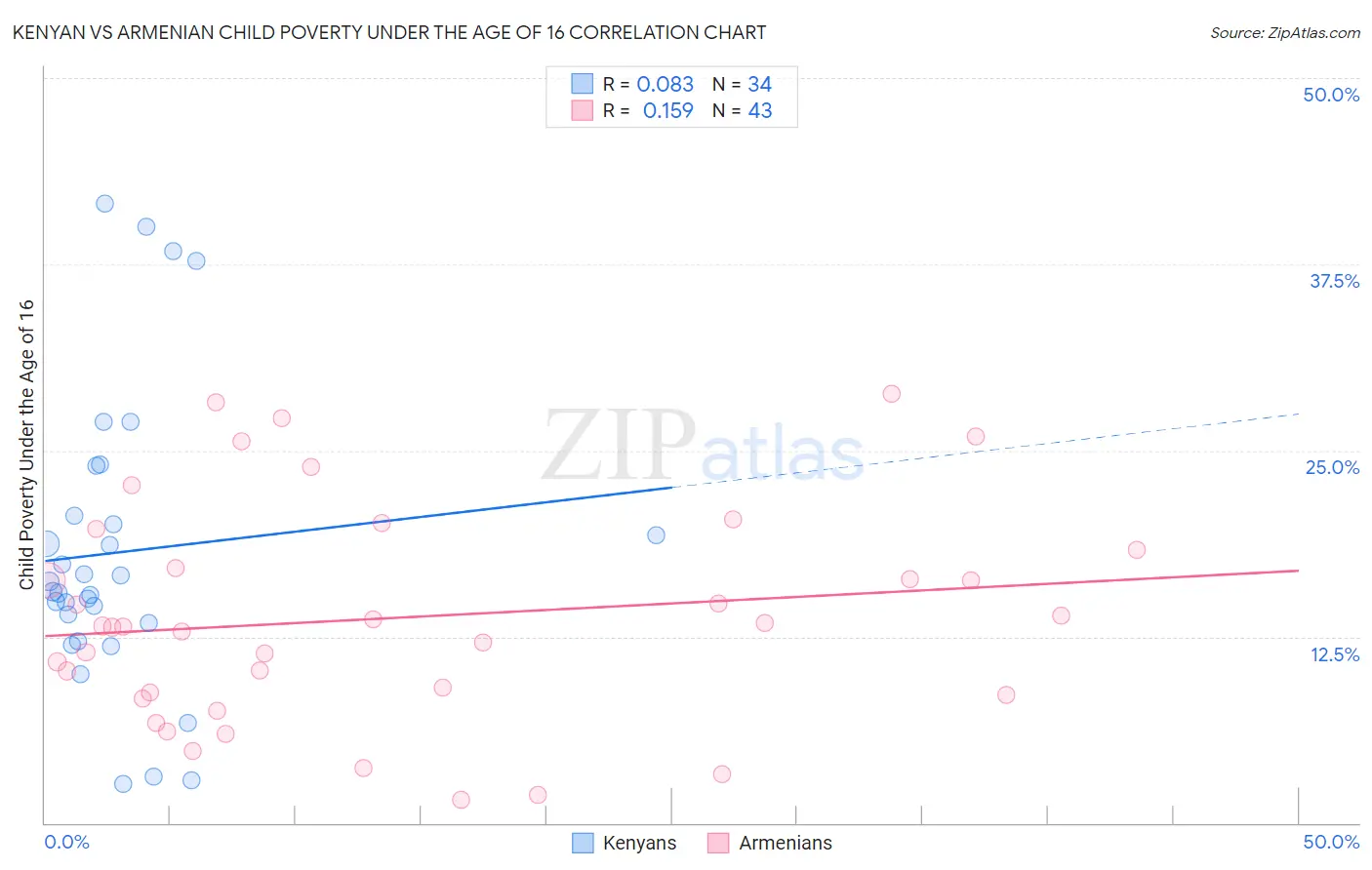 Kenyan vs Armenian Child Poverty Under the Age of 16